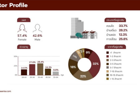 สมาคมสินเชื่อที่อยู่อาศัยปลื้ม ยอดขาย-ขอสินเชื่อ NPA ทะลุ 5,400 ล้าน